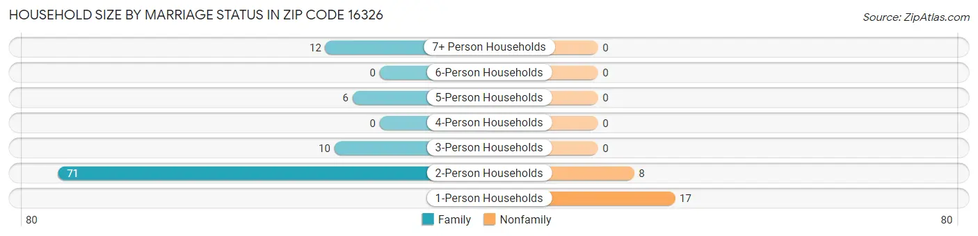 Household Size by Marriage Status in Zip Code 16326