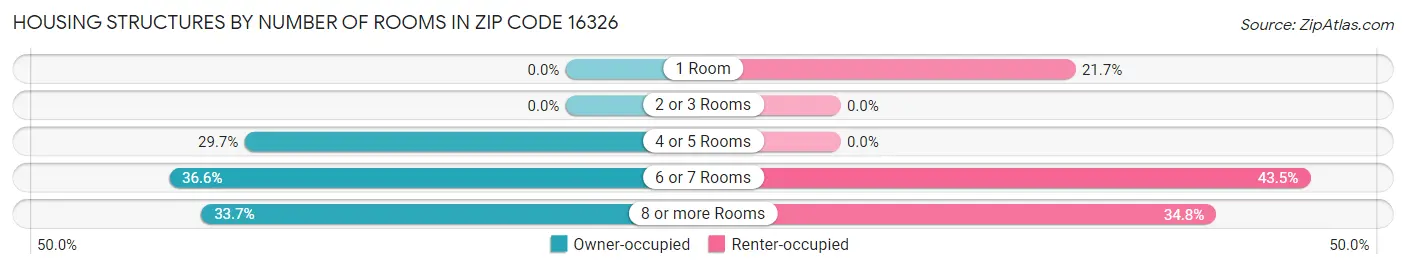 Housing Structures by Number of Rooms in Zip Code 16326