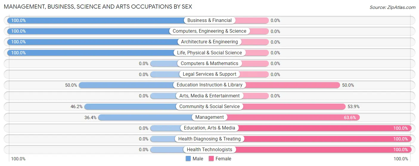 Management, Business, Science and Arts Occupations by Sex in Zip Code 16326