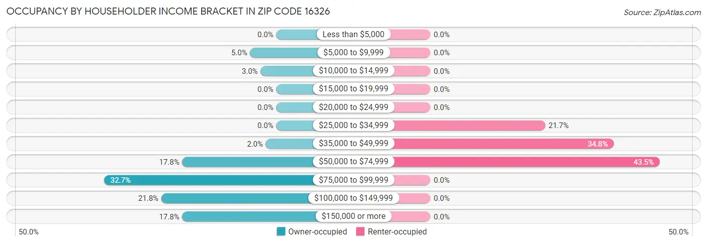 Occupancy by Householder Income Bracket in Zip Code 16326