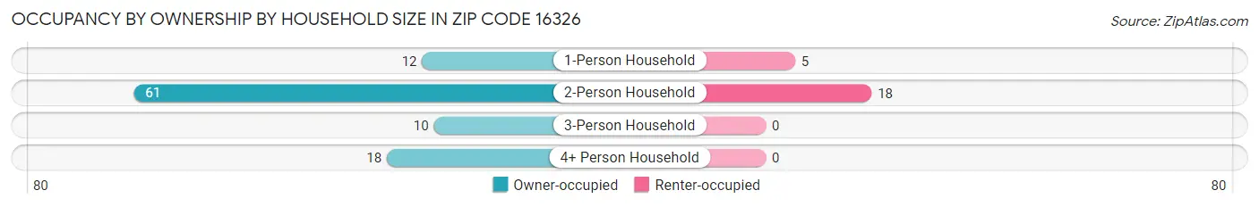 Occupancy by Ownership by Household Size in Zip Code 16326