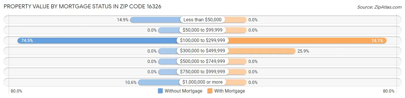 Property Value by Mortgage Status in Zip Code 16326