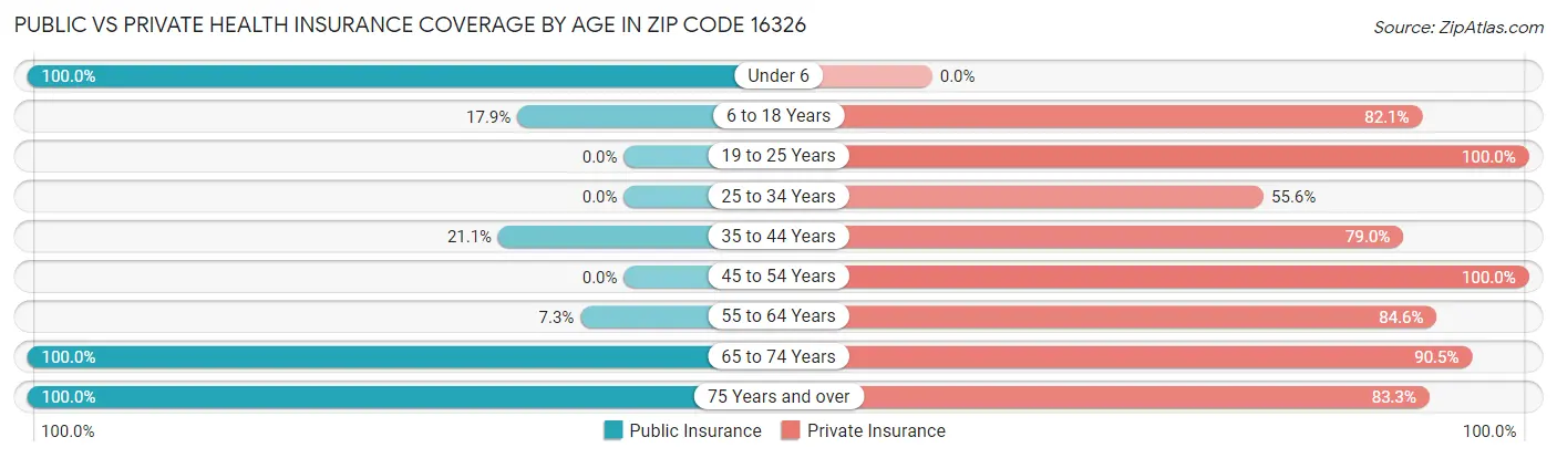 Public vs Private Health Insurance Coverage by Age in Zip Code 16326