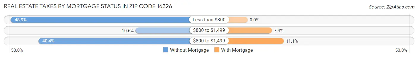 Real Estate Taxes by Mortgage Status in Zip Code 16326