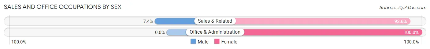 Sales and Office Occupations by Sex in Zip Code 16326