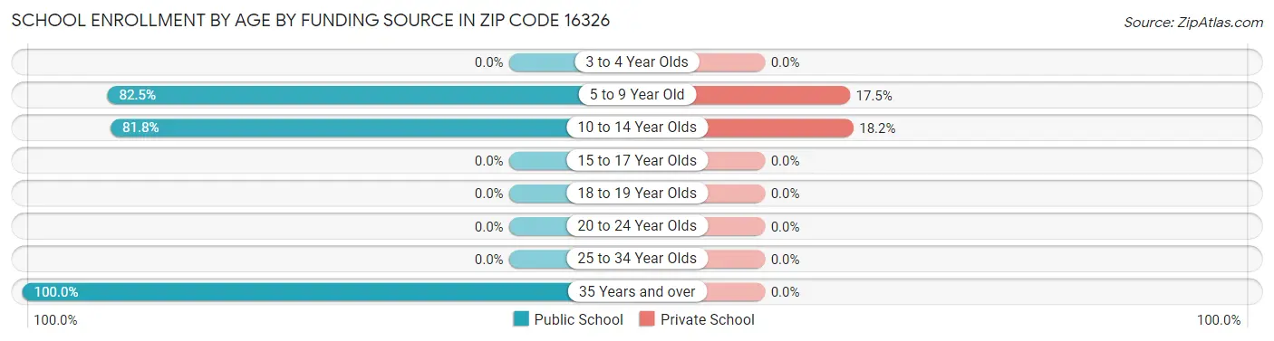 School Enrollment by Age by Funding Source in Zip Code 16326