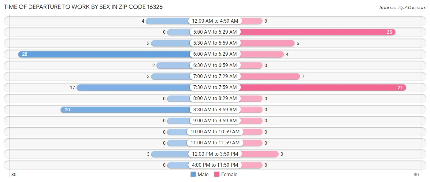 Time of Departure to Work by Sex in Zip Code 16326