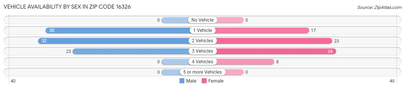 Vehicle Availability by Sex in Zip Code 16326
