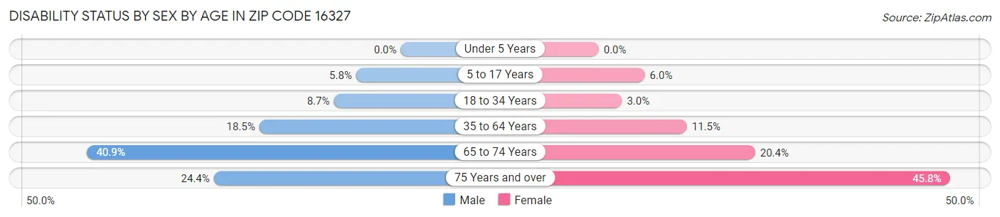 Disability Status by Sex by Age in Zip Code 16327
