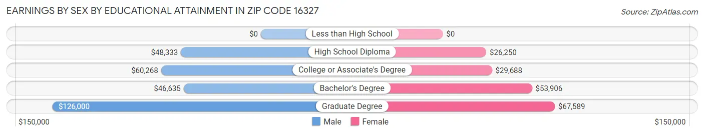 Earnings by Sex by Educational Attainment in Zip Code 16327