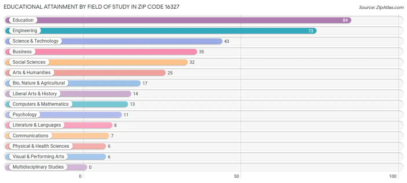 Educational Attainment by Field of Study in Zip Code 16327