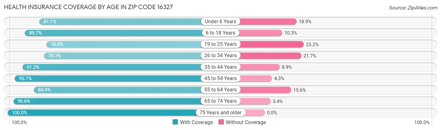Health Insurance Coverage by Age in Zip Code 16327