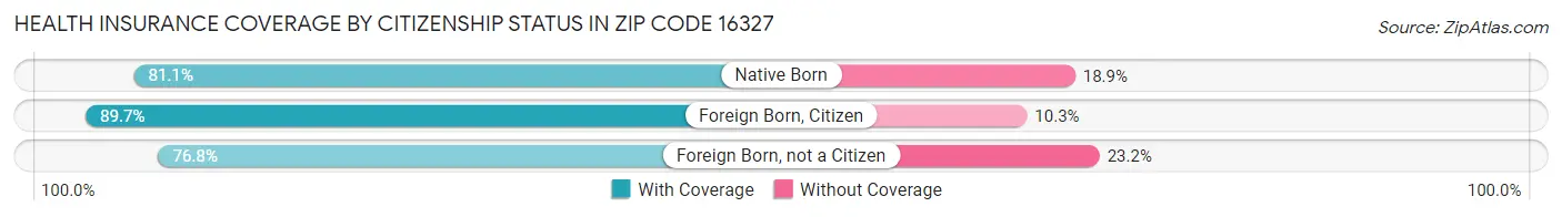 Health Insurance Coverage by Citizenship Status in Zip Code 16327