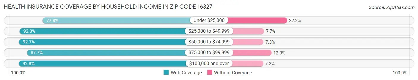 Health Insurance Coverage by Household Income in Zip Code 16327