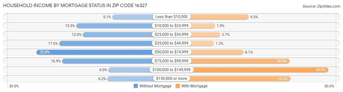 Household Income by Mortgage Status in Zip Code 16327