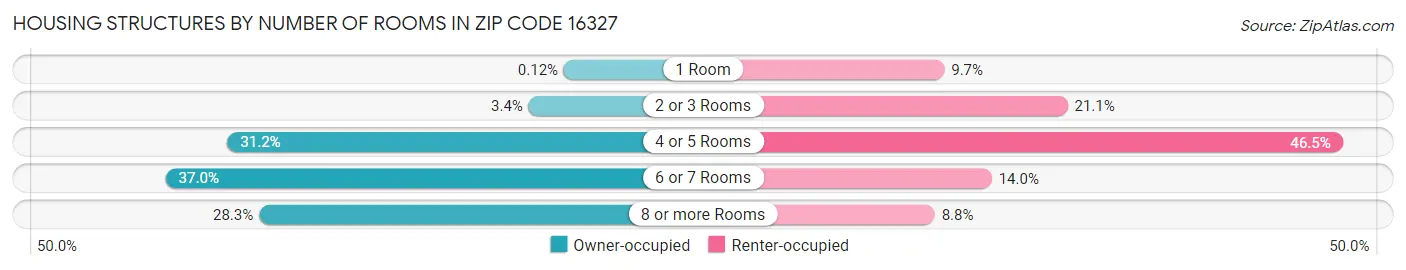 Housing Structures by Number of Rooms in Zip Code 16327