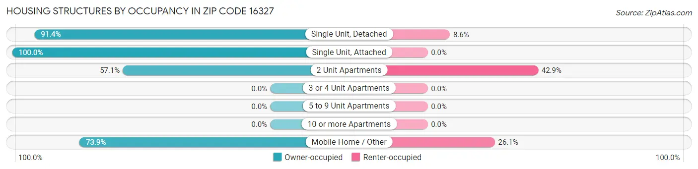 Housing Structures by Occupancy in Zip Code 16327