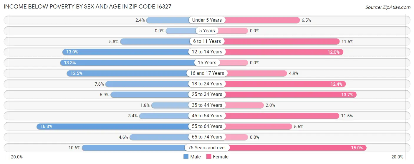 Income Below Poverty by Sex and Age in Zip Code 16327