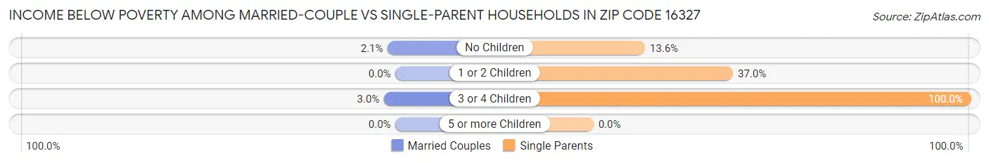 Income Below Poverty Among Married-Couple vs Single-Parent Households in Zip Code 16327