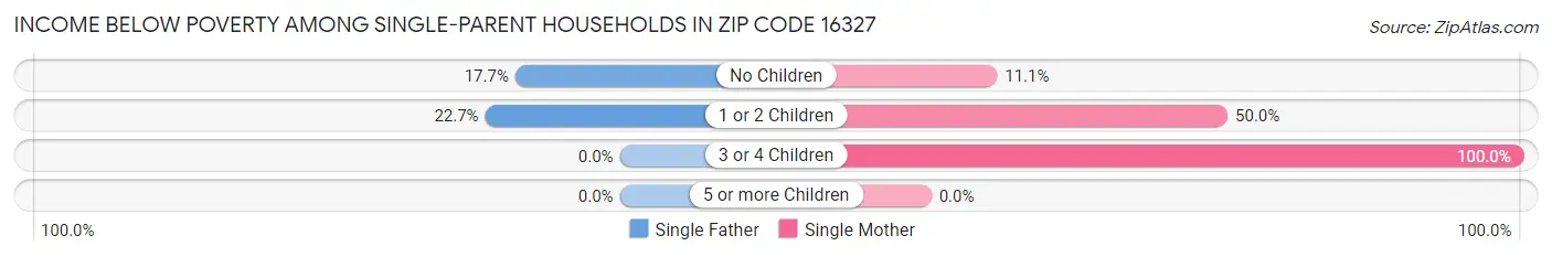 Income Below Poverty Among Single-Parent Households in Zip Code 16327