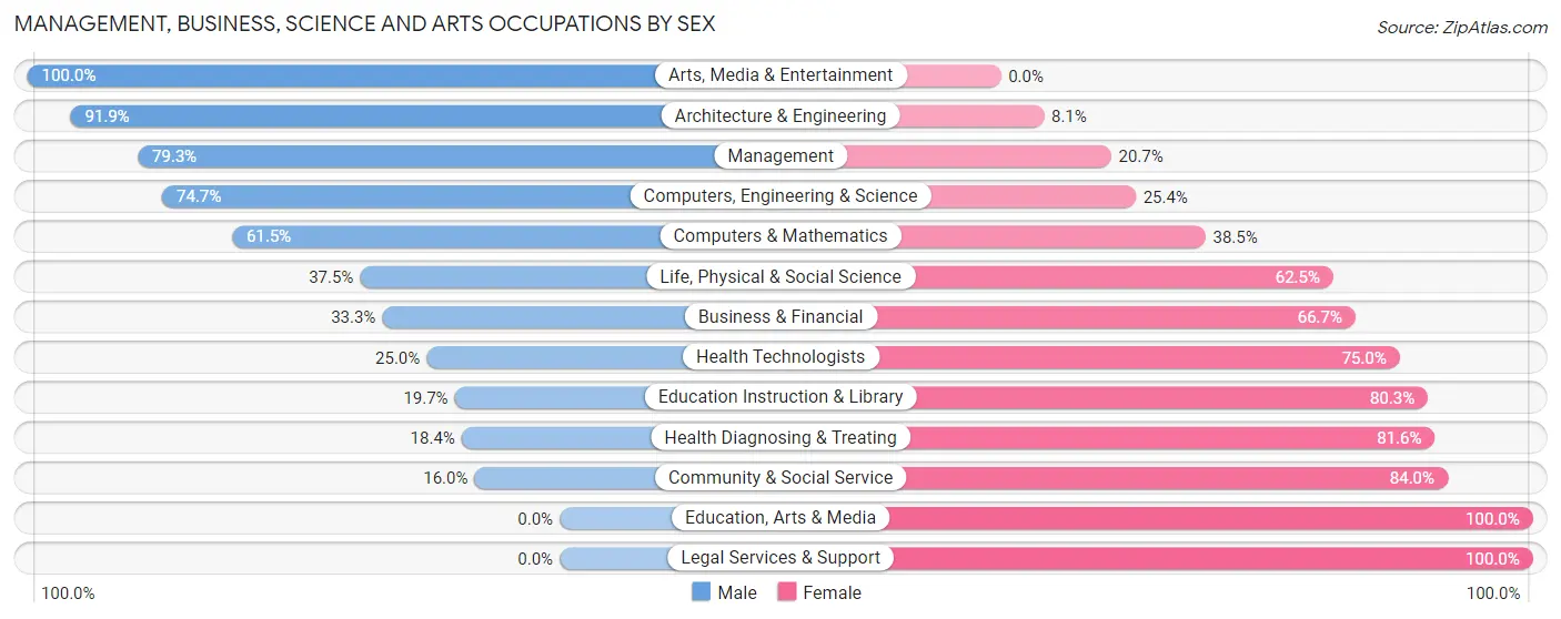 Management, Business, Science and Arts Occupations by Sex in Zip Code 16327