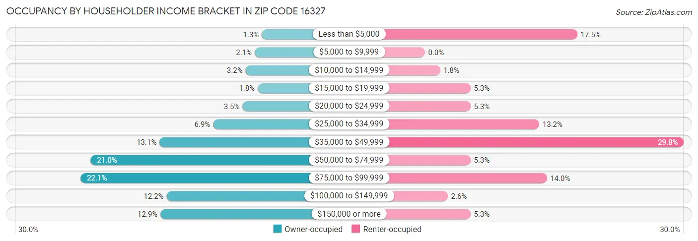 Occupancy by Householder Income Bracket in Zip Code 16327