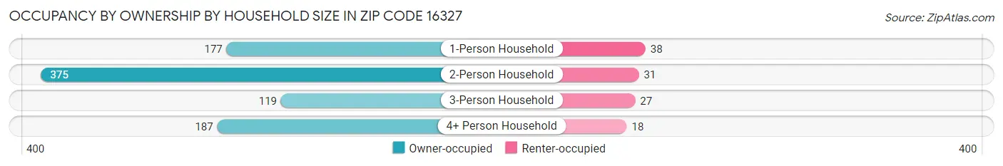 Occupancy by Ownership by Household Size in Zip Code 16327