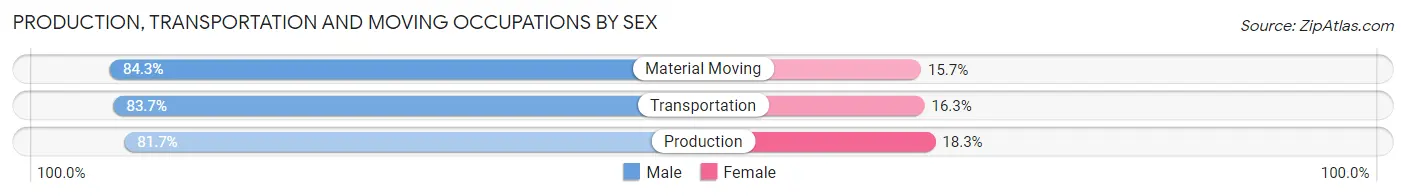 Production, Transportation and Moving Occupations by Sex in Zip Code 16327