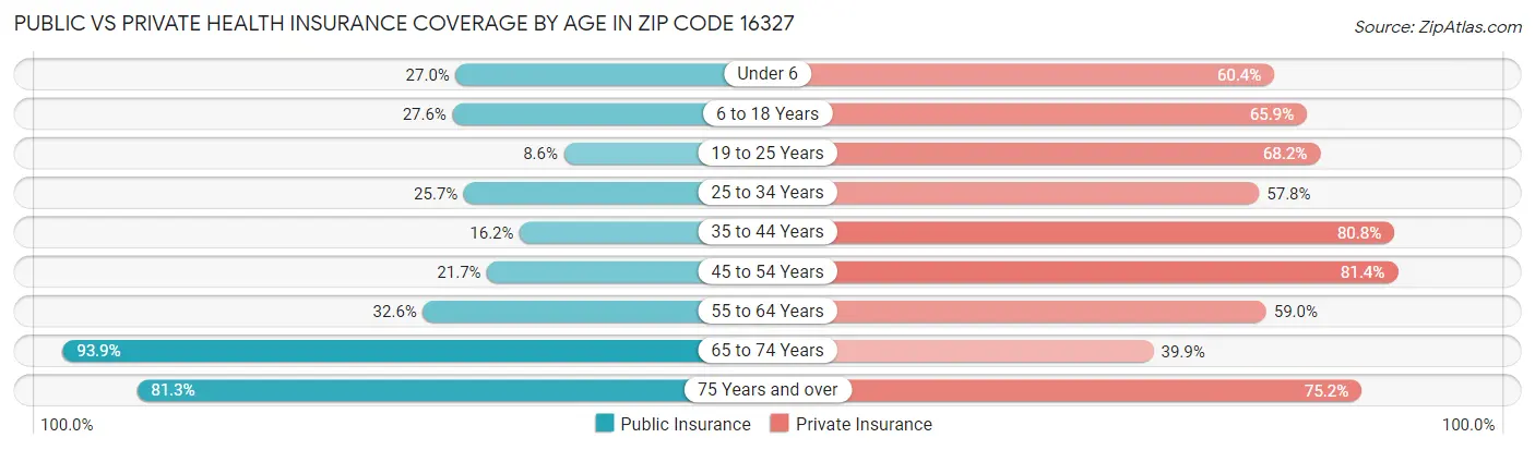 Public vs Private Health Insurance Coverage by Age in Zip Code 16327