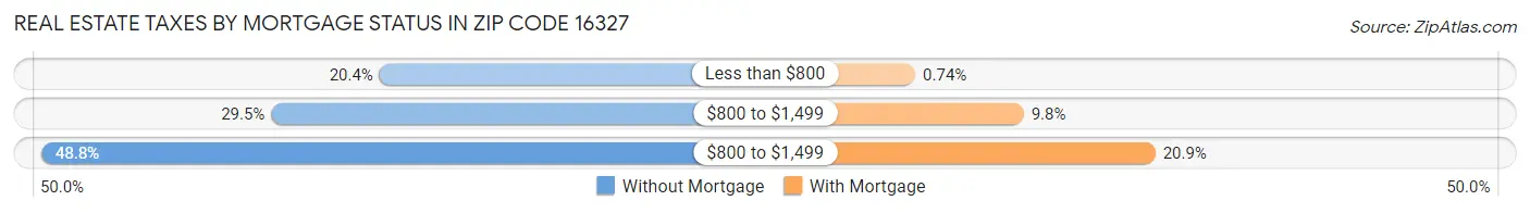 Real Estate Taxes by Mortgage Status in Zip Code 16327