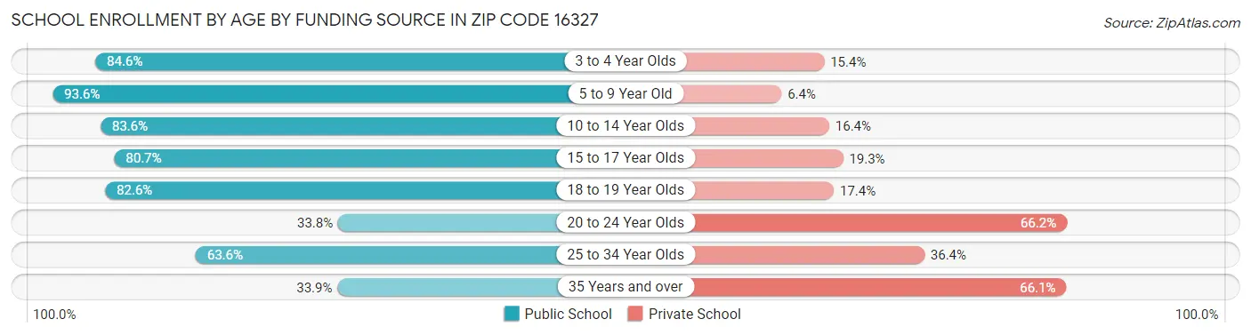 School Enrollment by Age by Funding Source in Zip Code 16327