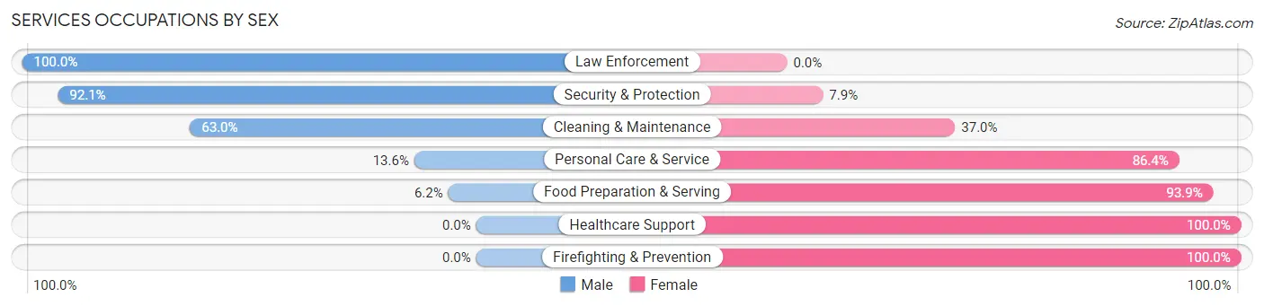 Services Occupations by Sex in Zip Code 16327