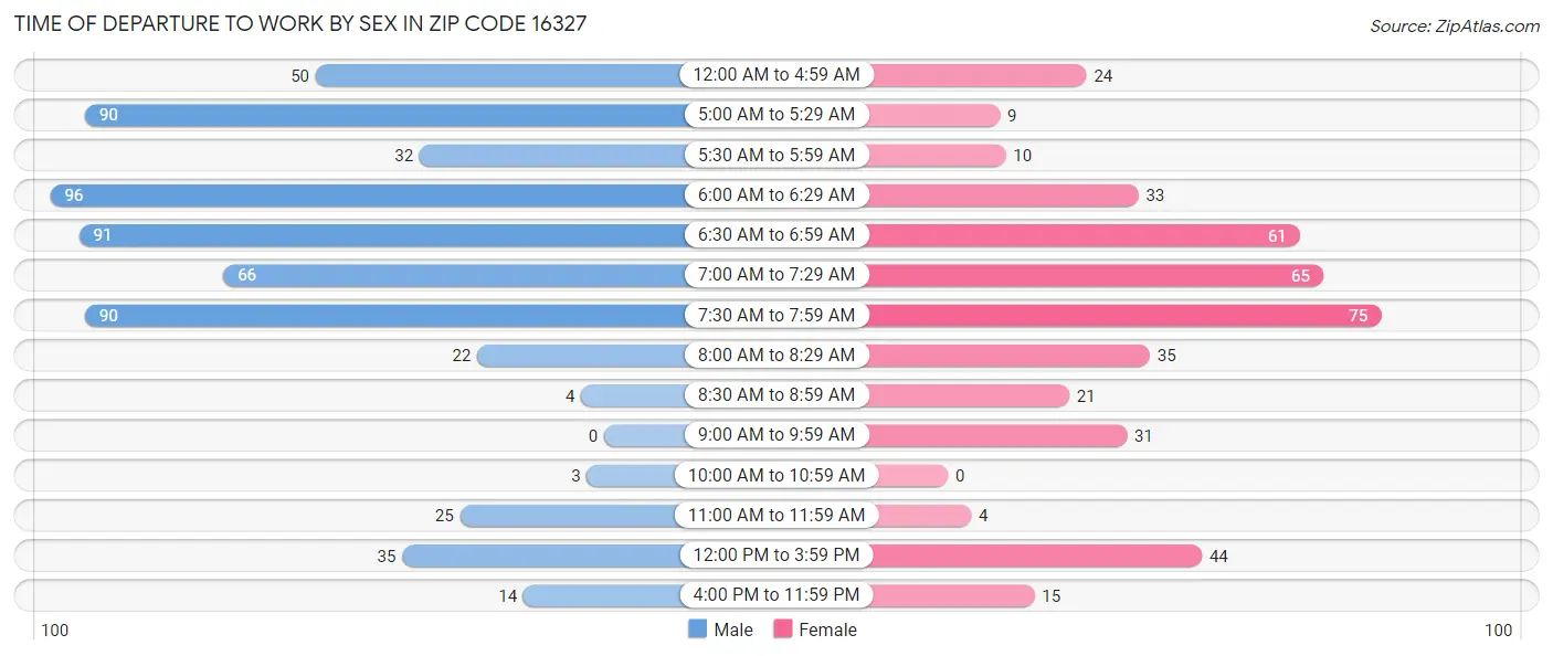 Time of Departure to Work by Sex in Zip Code 16327