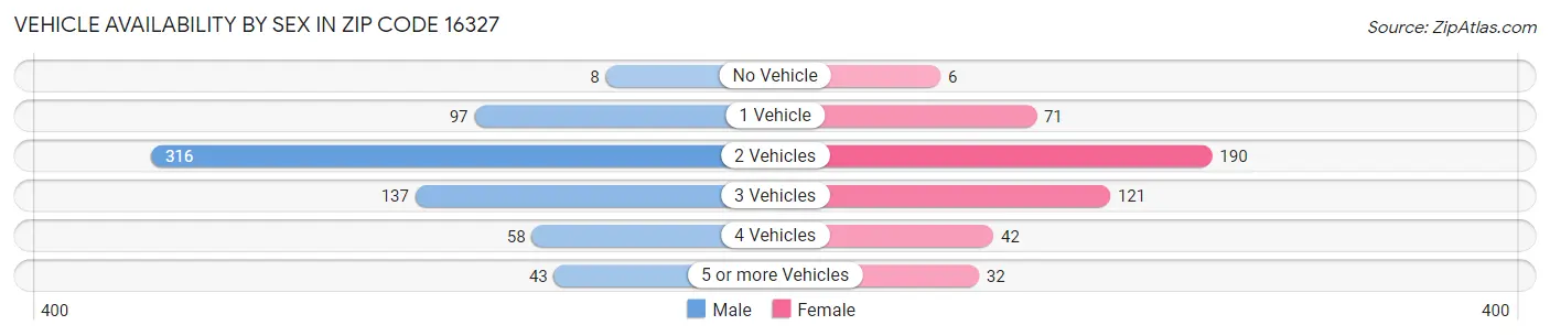 Vehicle Availability by Sex in Zip Code 16327