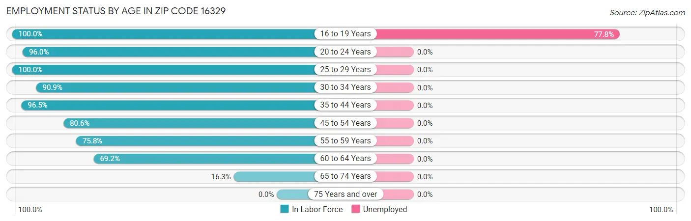 Employment Status by Age in Zip Code 16329