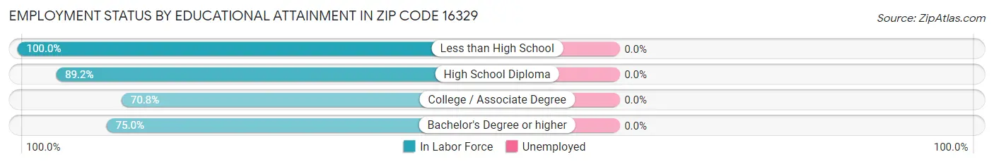 Employment Status by Educational Attainment in Zip Code 16329