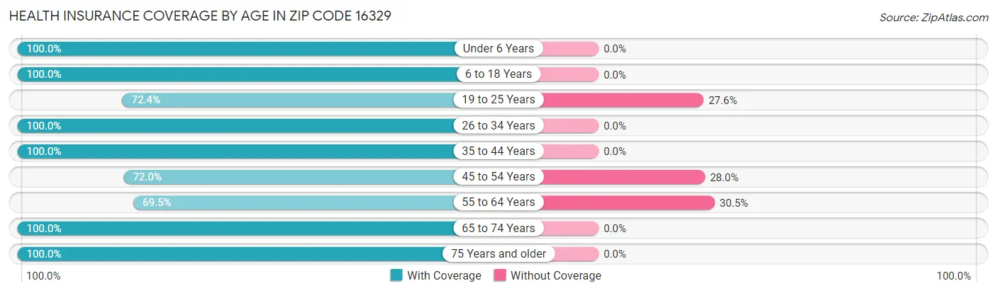 Health Insurance Coverage by Age in Zip Code 16329