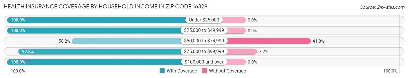 Health Insurance Coverage by Household Income in Zip Code 16329