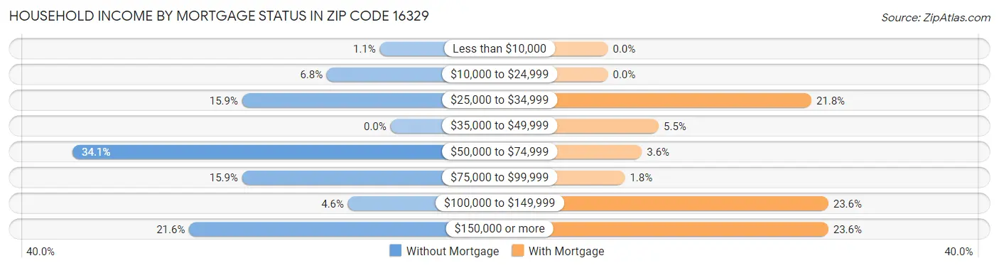 Household Income by Mortgage Status in Zip Code 16329