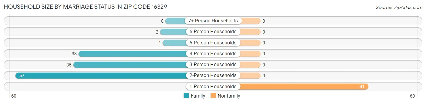 Household Size by Marriage Status in Zip Code 16329