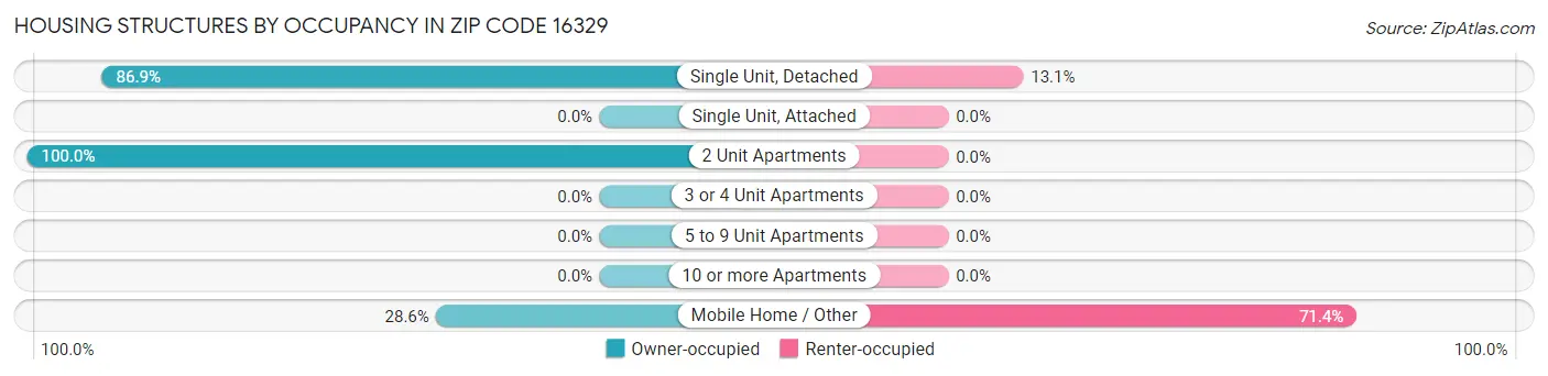 Housing Structures by Occupancy in Zip Code 16329