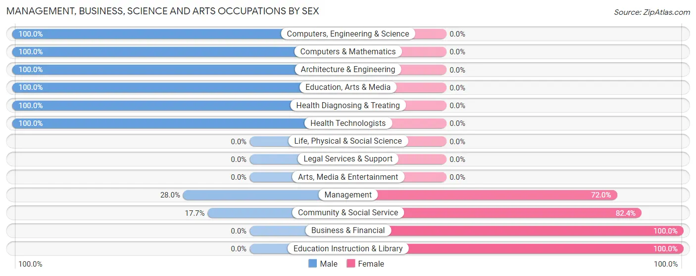 Management, Business, Science and Arts Occupations by Sex in Zip Code 16329