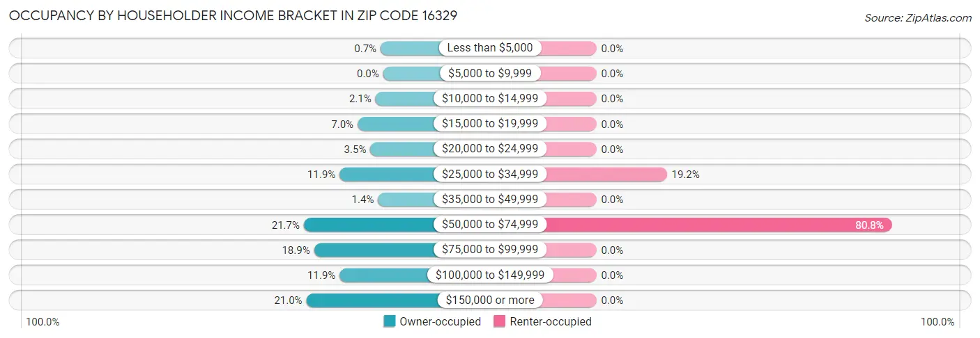 Occupancy by Householder Income Bracket in Zip Code 16329