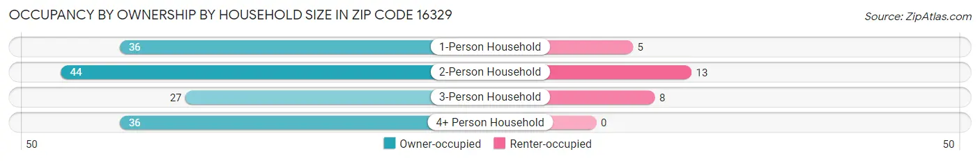 Occupancy by Ownership by Household Size in Zip Code 16329
