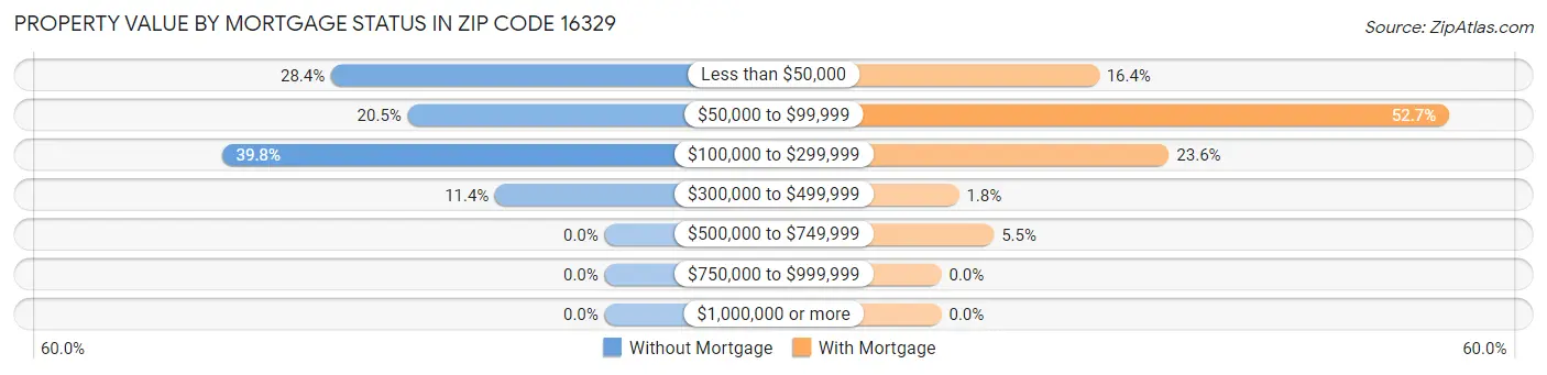 Property Value by Mortgage Status in Zip Code 16329