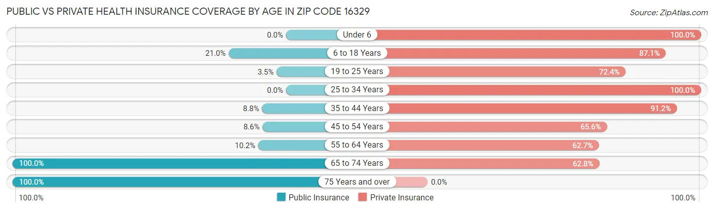 Public vs Private Health Insurance Coverage by Age in Zip Code 16329