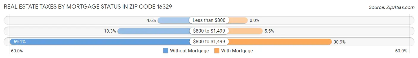 Real Estate Taxes by Mortgage Status in Zip Code 16329