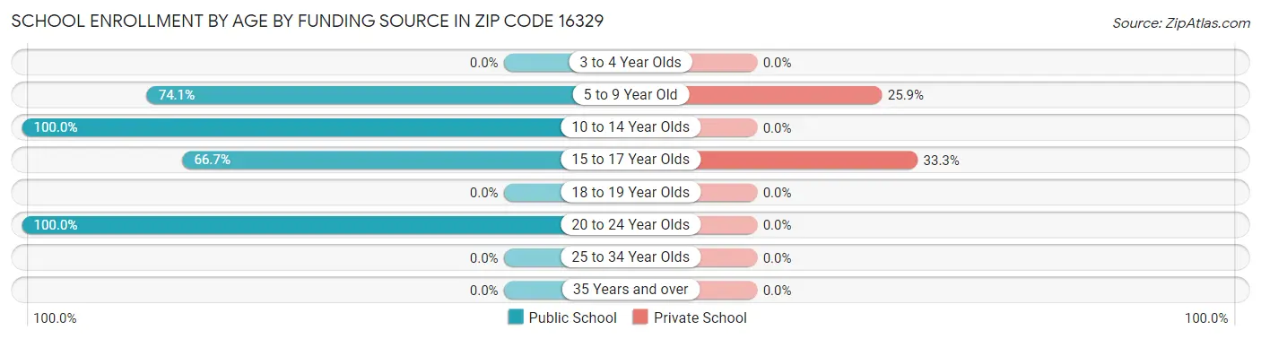 School Enrollment by Age by Funding Source in Zip Code 16329