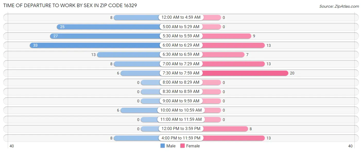 Time of Departure to Work by Sex in Zip Code 16329