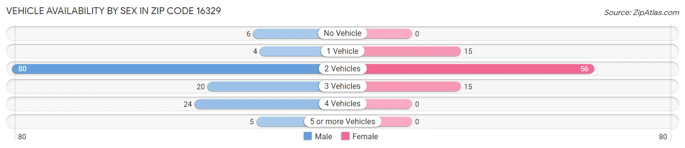 Vehicle Availability by Sex in Zip Code 16329